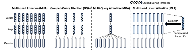 Comparison of KV cache sizes across MHA, GQA, MQA, and MLA