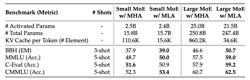 MLA vs MHA benchmark comparison