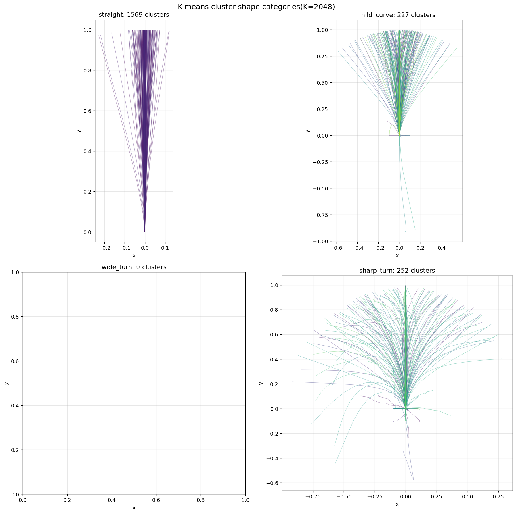 轨迹聚类按 shape 分类（K=2048）