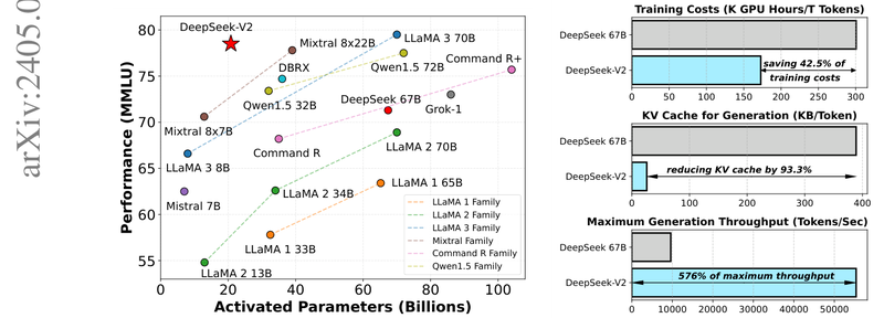 DeepSeek-V2 MLA Architecture