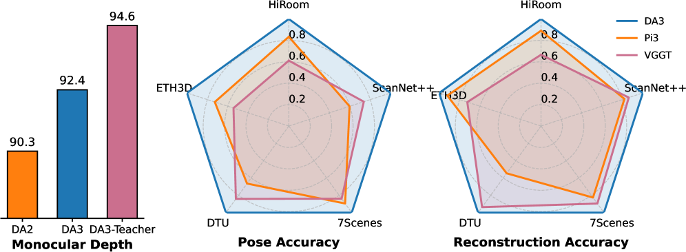 Depth Anything 3 Architecture
