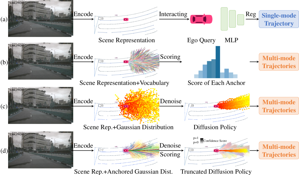 DiffusionDrive: End-to-End Autonomous Driving Paradigm Comparison