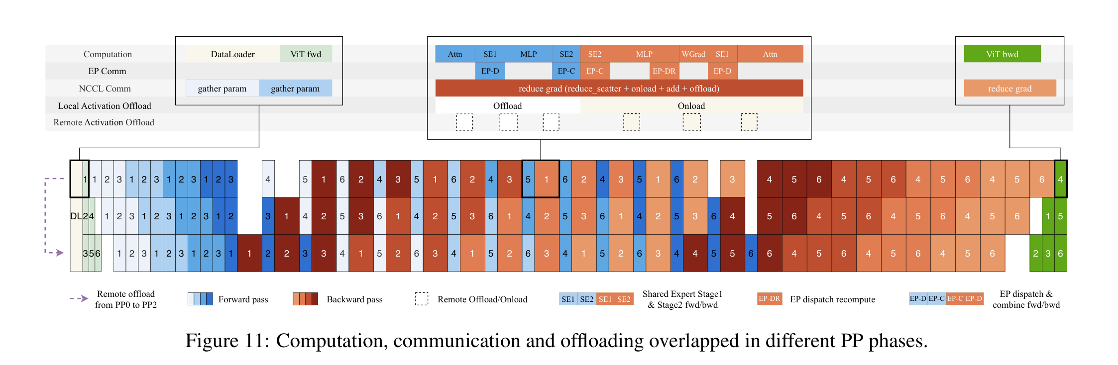 不同 PP 阶段里计算、通信与 offload 的重叠调度