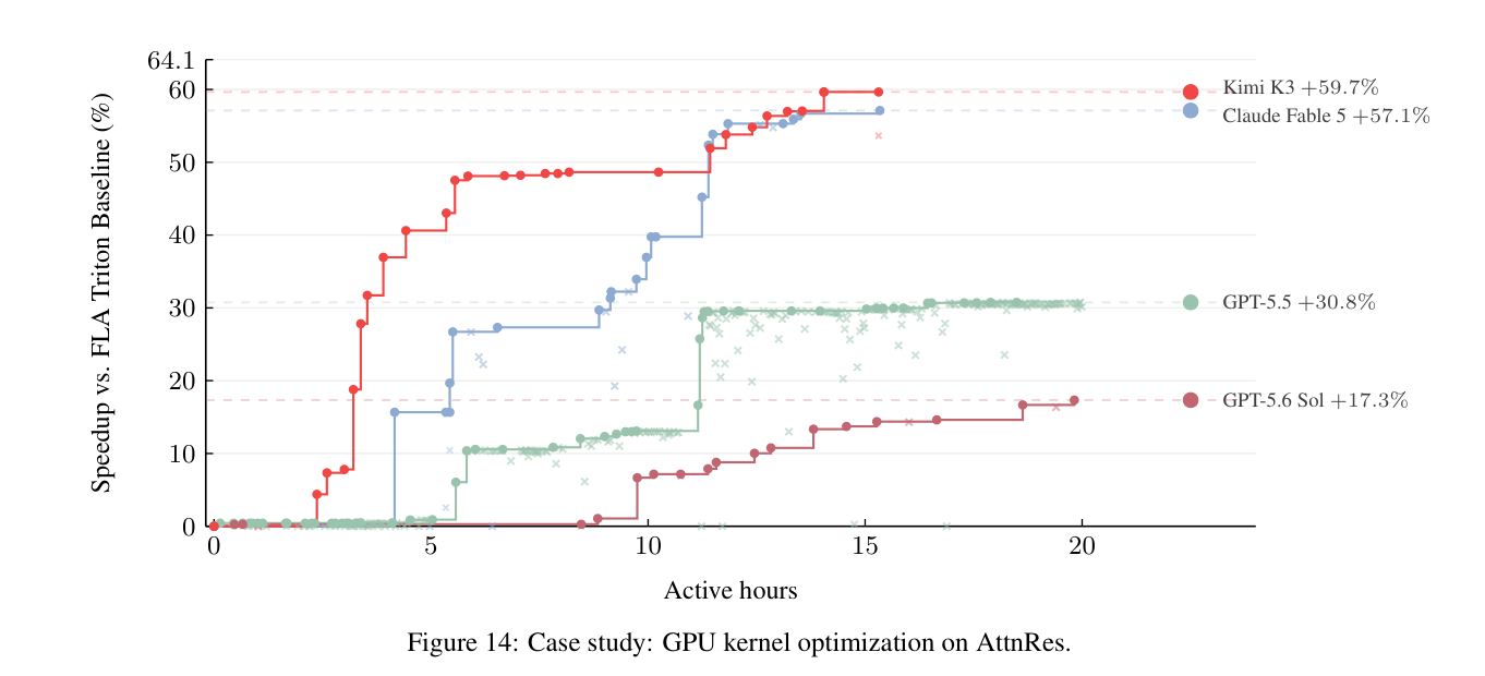 AttnRes kernel 优化轨迹:K3 +59.7%,Claude Fable 5 +57.1%,GPT-5.5 +30.8%,GPT-5.6 Sol +17.3%