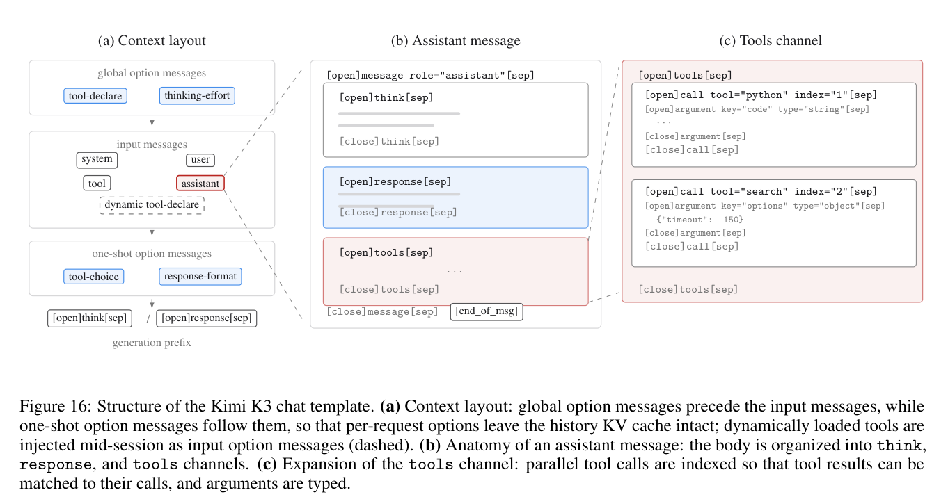 Kimi K3 chat template(XTML)的结构:global option 在输入消息之前、one-shot option 在之后,使 per-request 选项不失效历史 KV cache