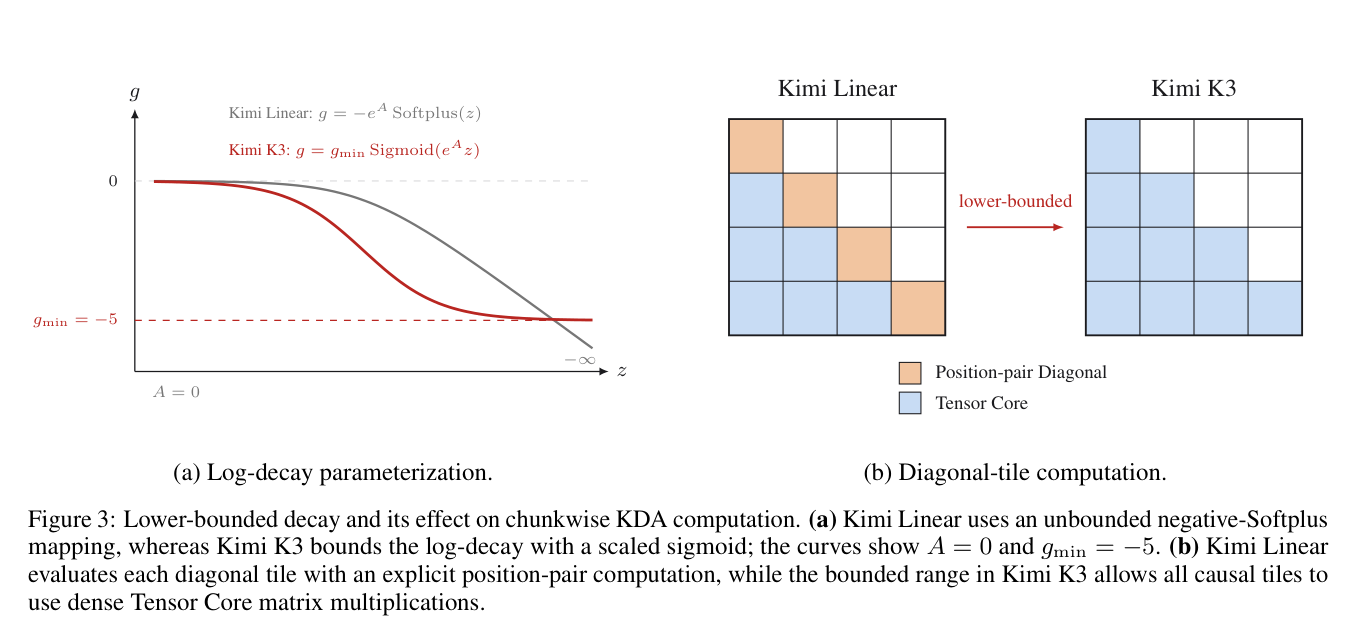 Kimi Linear 的 negative-Softplus 映射下方无界,K3 用缩放 sigmoid 把 log-decay 压在 (−5, 0);右图是这个改动的计算后果——所有 causal tile 都能走 Tensor Core 密集矩乘