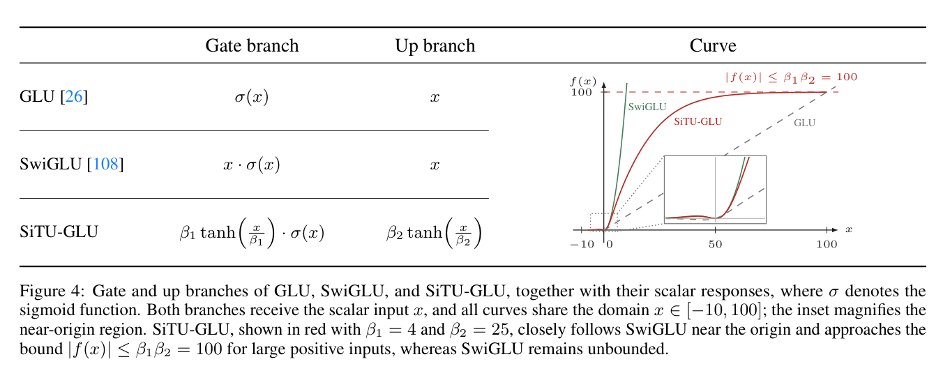 GLU / SwiGLU / SiTU-GLU 的门分支与上分支对照。SiTU-GLU(红)在原点附近贴合 SwiGLU,大正输入时趋向上界 100,而 SwiGLU 无界
