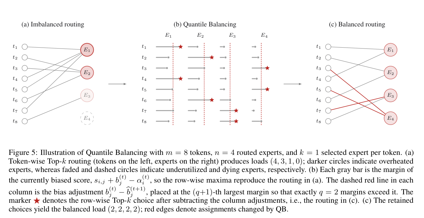 Quantile Balancing:token-wise Top-k 路由产生 (4,3,1,0) 的倾斜负载,QB 把每列偏置放在第 q+1 大的 margin 上,路由变成 (2,2,2,2)