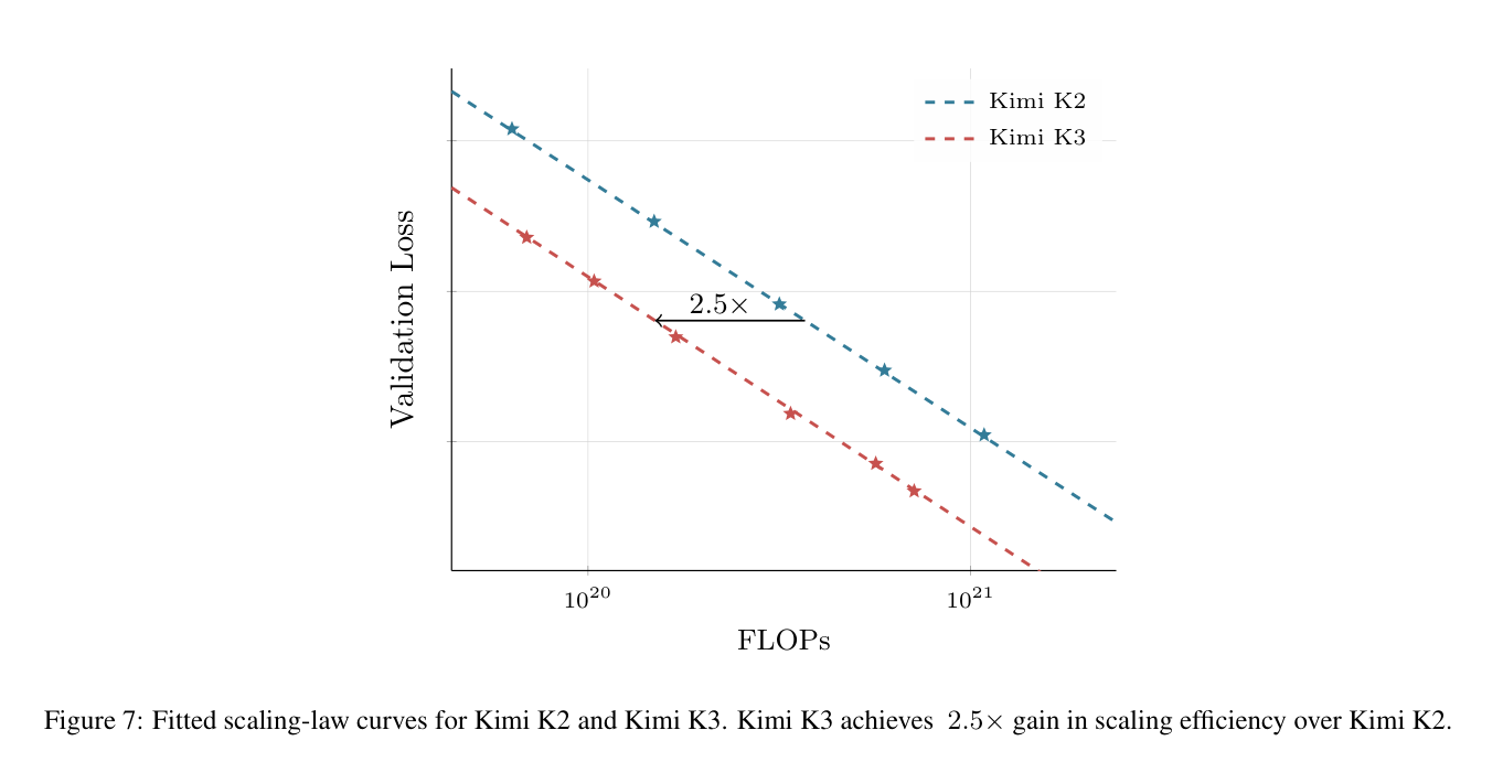 Kimi K2 与 K3 的拟合 scaling law 曲线,K3 在 scaling 效率上有 2.5× 增益