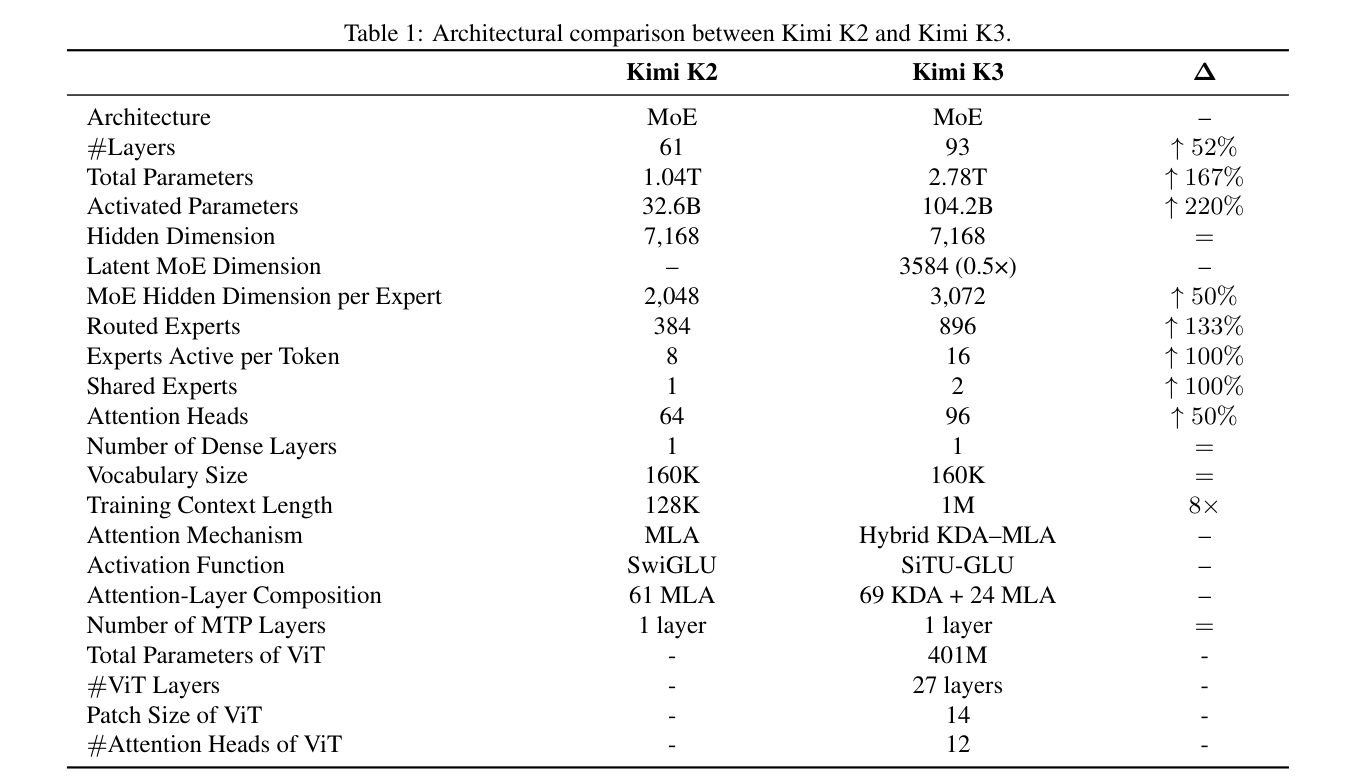 Kimi K2 与 Kimi K3 架构对照:93 层、2.78T 总参数、104.2B 激活参数、896 路由专家激活 16、1M 训练上下文、69 KDA + 24 MLA