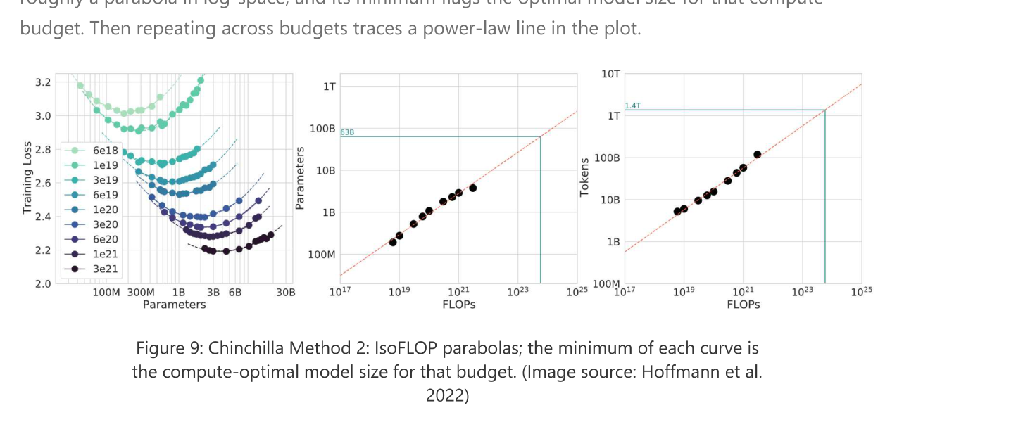 Chinchilla Approach 2: IsoFLOP parabolas