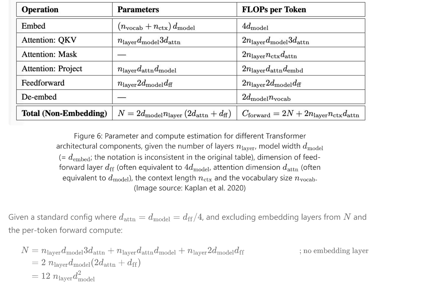 FLOPs per token derivation table for a Transformer