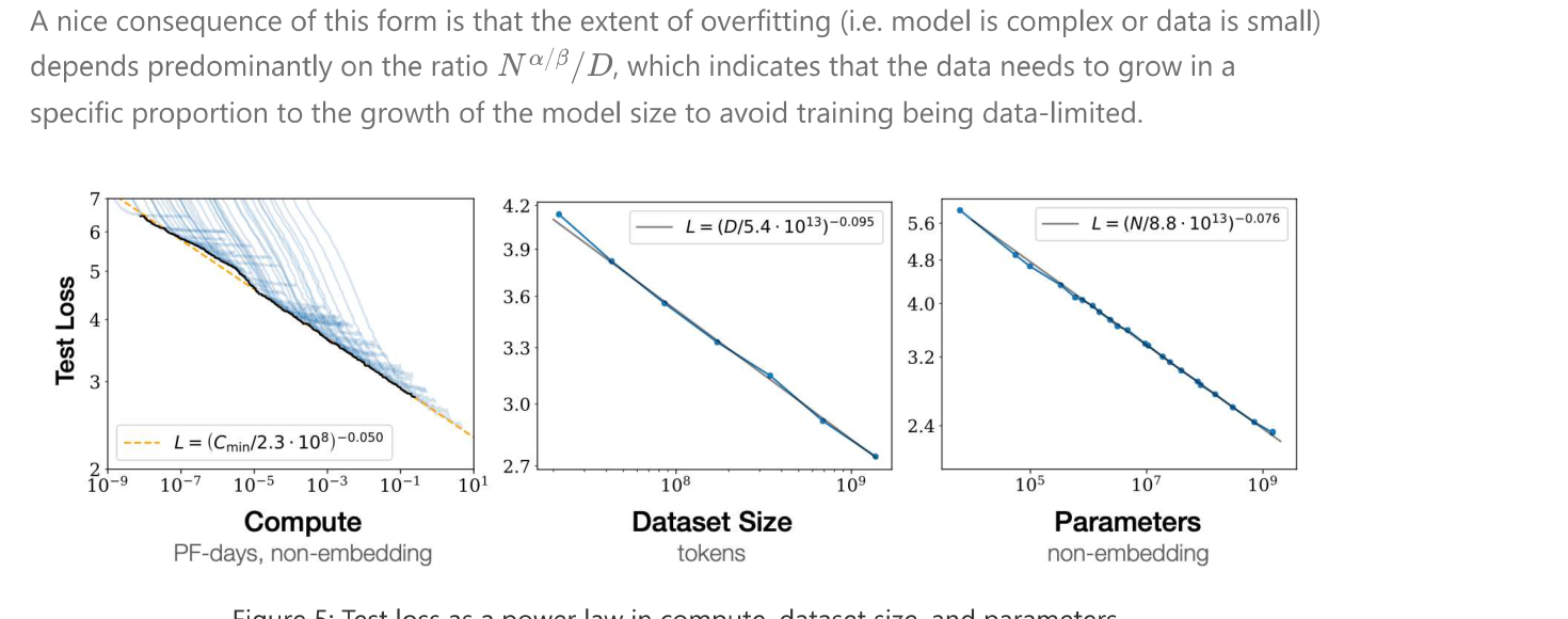 Kaplan 2020 test loss vs compute / dataset size / parameters