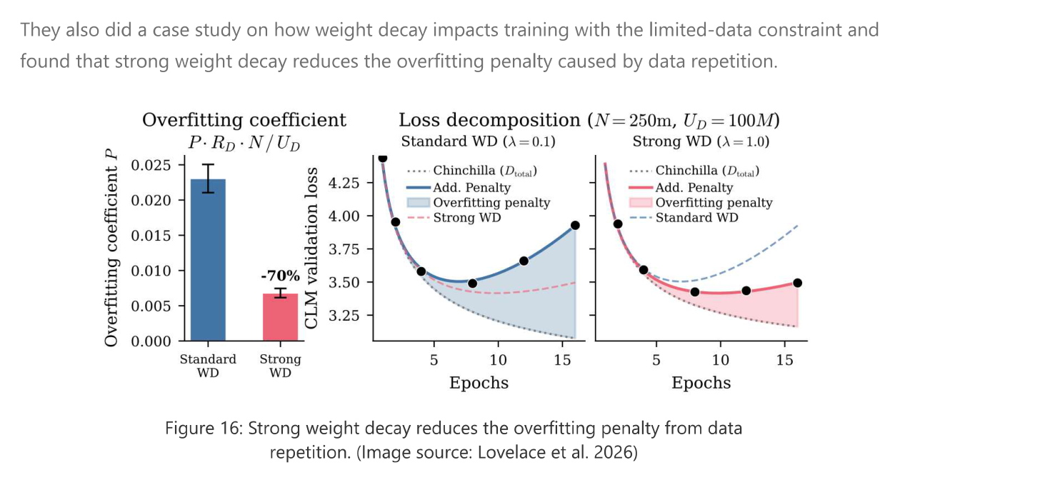 Lovelace 2026 overfitting coefficient ablation
