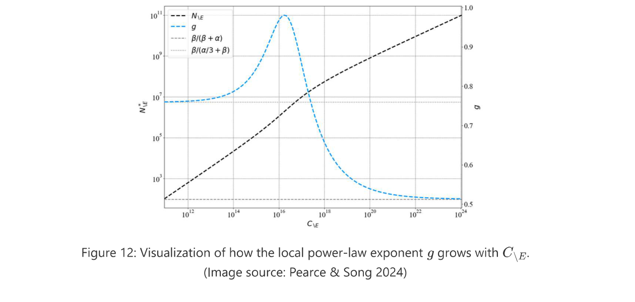 Pearce & Song reconcile: local exponent vs C/E