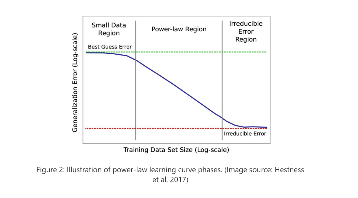 Three regions of learning curve