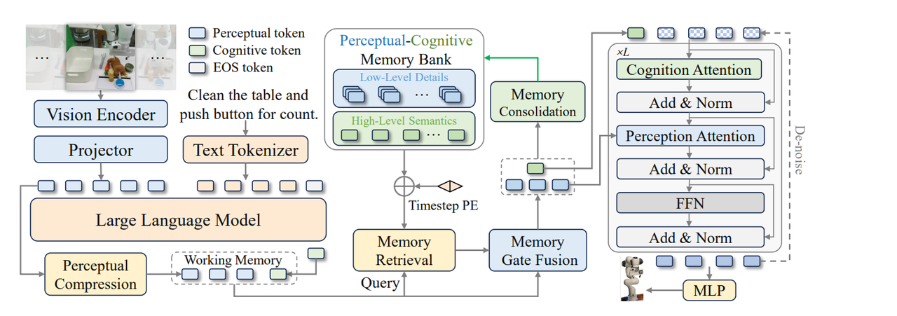 Memory VLA Architecture