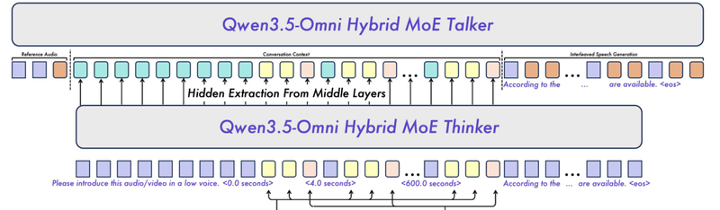 Qwen3.5-Omni Architecture