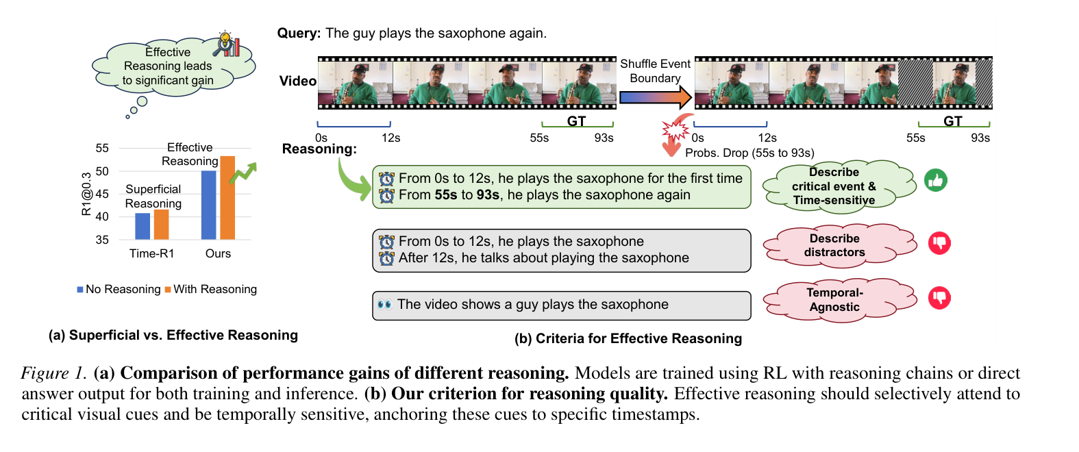 TaRO 动机:superficial reasoning 只是 pattern matching,effective reasoning 应该 anchor 到具体时间戳