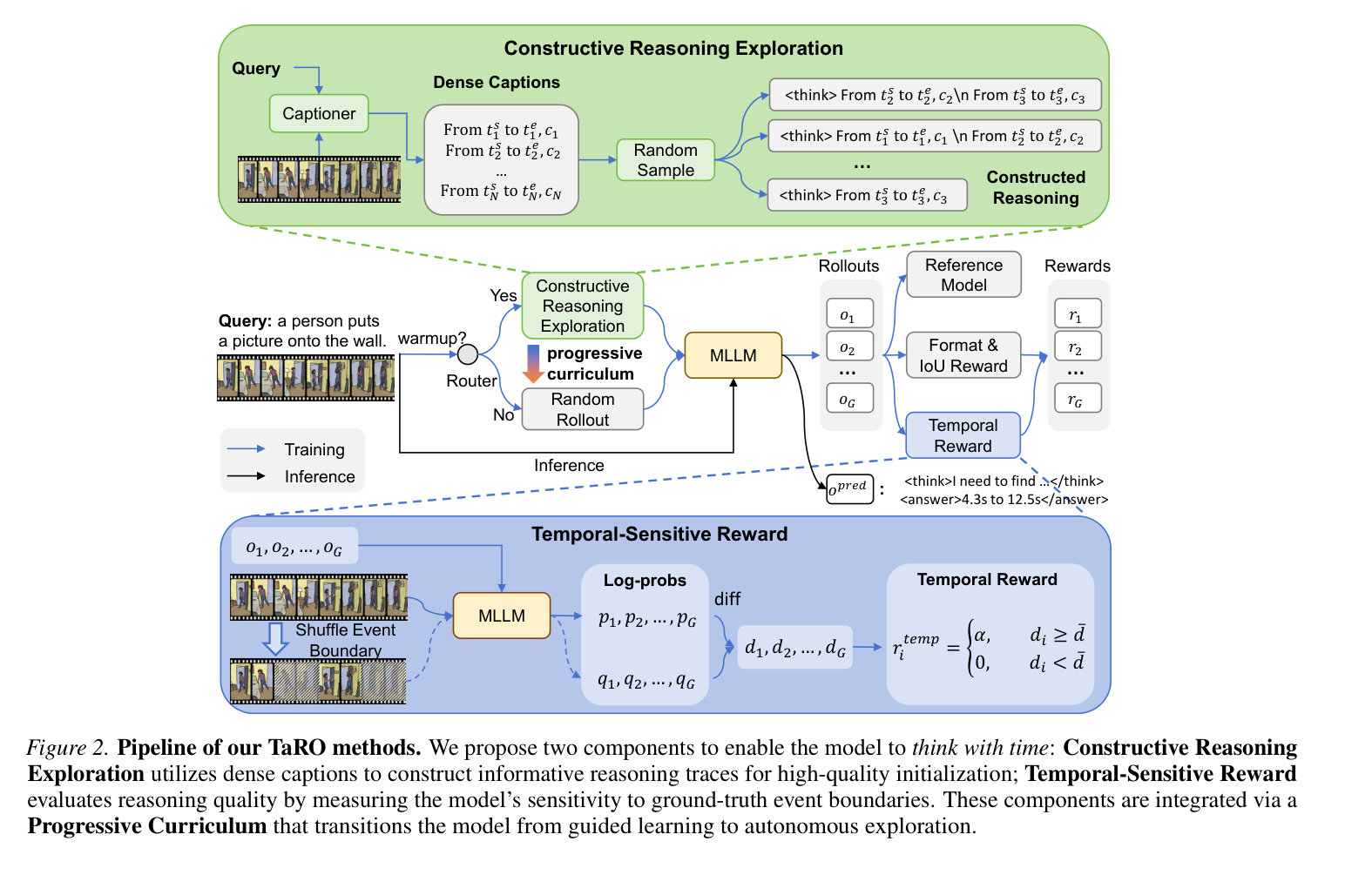 TaRO Pipeline: CRE 构造推理路径 + Temporal-Sensitive Reward 评估质量 + Progressive Curriculum 平滑过渡