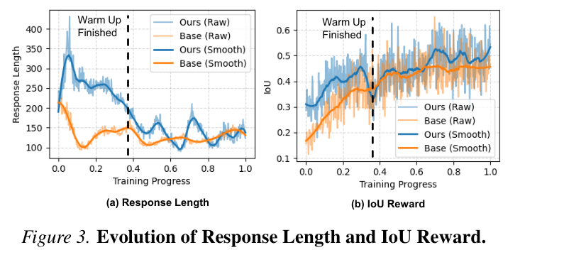 TaRO Fig 3: 训练过程中 response length 与 IoU reward 的演化