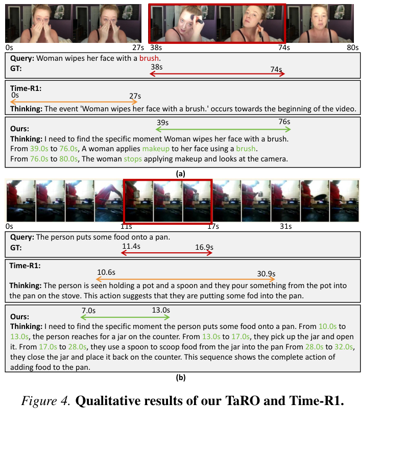 TaRO Fig 4: 定性对比 — TaRO reasoning 直接引用时间戳与视觉证据,Time-R1 生成的是模糊描述