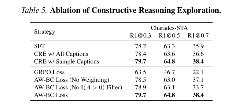 TaRO Table 5: CRE 消融 — SFT / All Captions / Sample Captions 与 AW-BC loss 消融