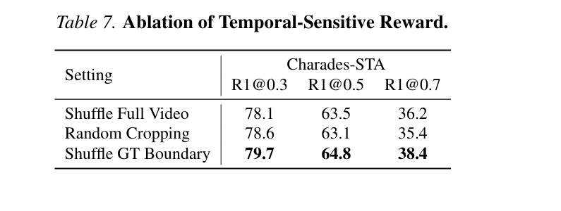 TaRO Table 7: Temporal-Sensitive Reward 消融 — 扰动方式对比