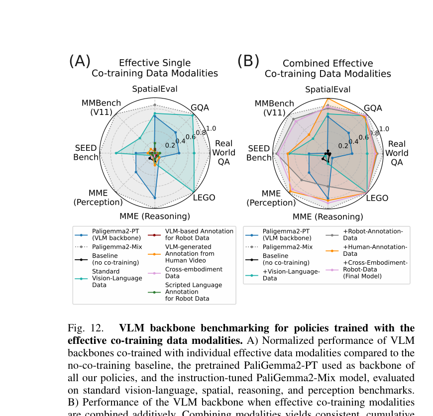 Fig 12:单一 modality co-training 与全部 effective modality 组合对 VLM backbone 在 VL benchmark 上的塑形效果。no-co-training baseline 几乎完全丧失生成语言能力。